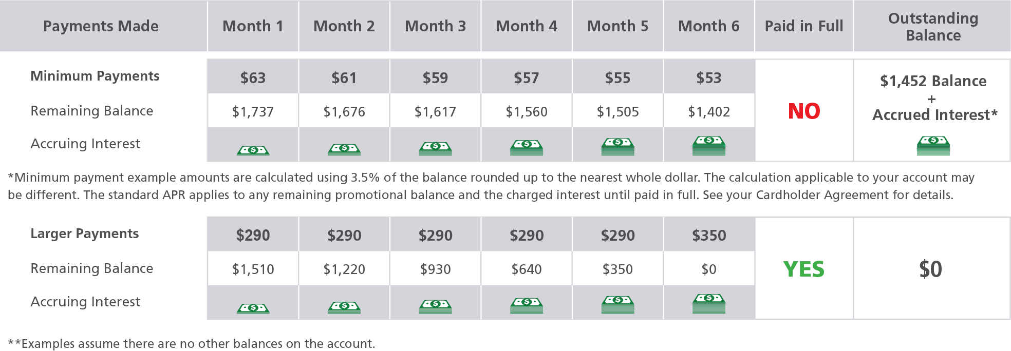 Image displaying example of how deferred interest payments work